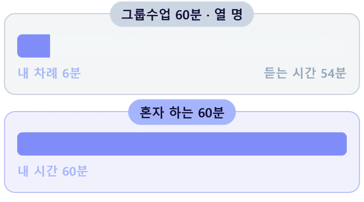 그룹수업 60분 가운데 내 차례는 6분이고 나머지 54분은 듣는 시간이다