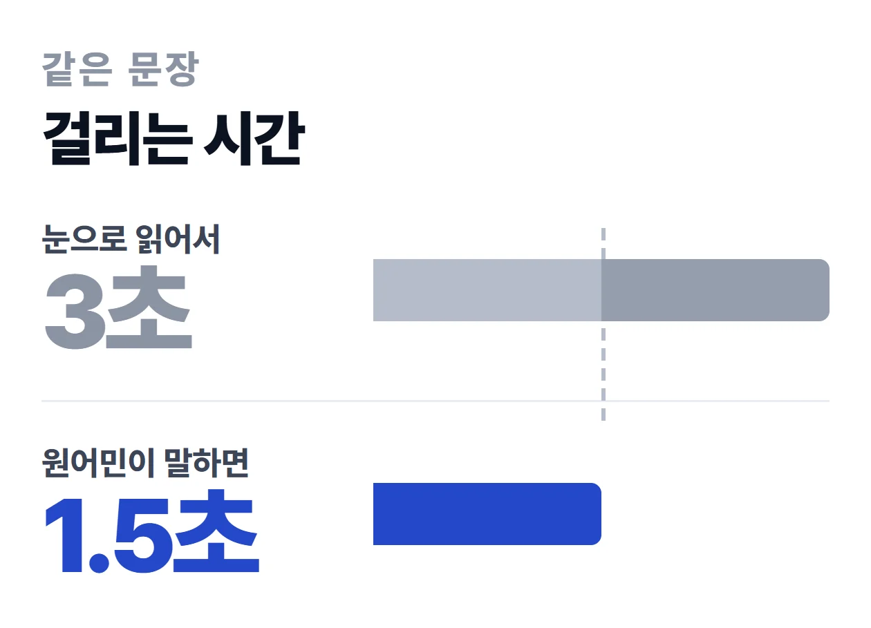 눈으로 읽어 이해하는 데 3초 걸리는 문장을 원어민은 1.5초에 말한다 — 소리가 끝난 뒤에도 이해는 아직 진행 중이다