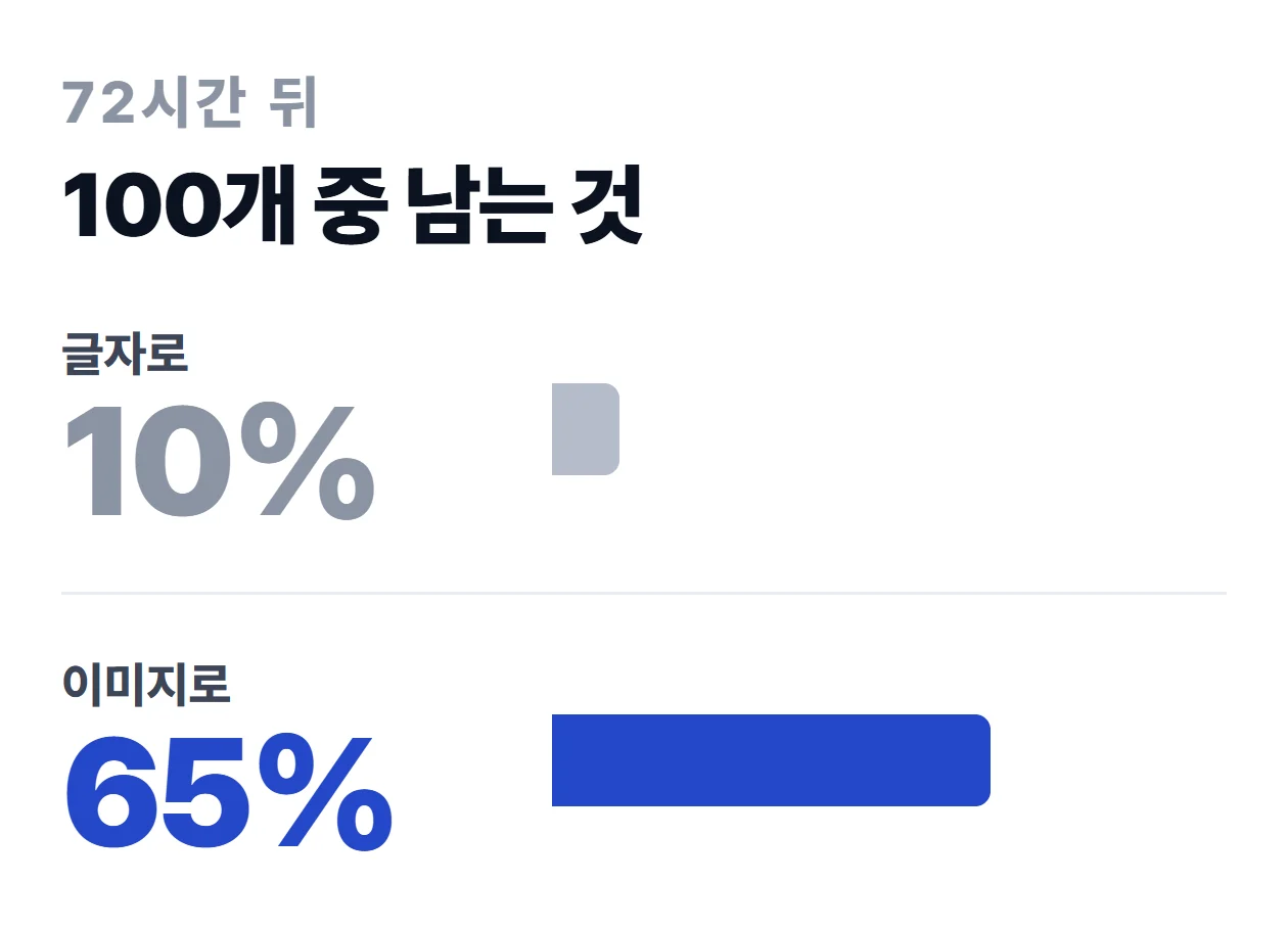 72시간 뒤 100개 중 글자로 외운 것은 10개, 이미지로 떠올린 것은 65개가 남는다