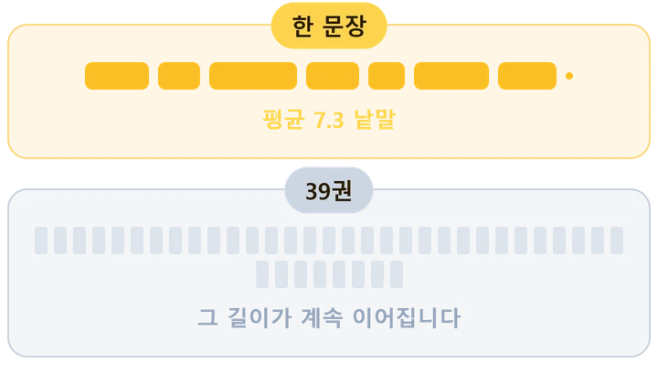 한 문장이 평균 일곱 낱말 남짓이고, 그 길이가 39권 내내 이어진다