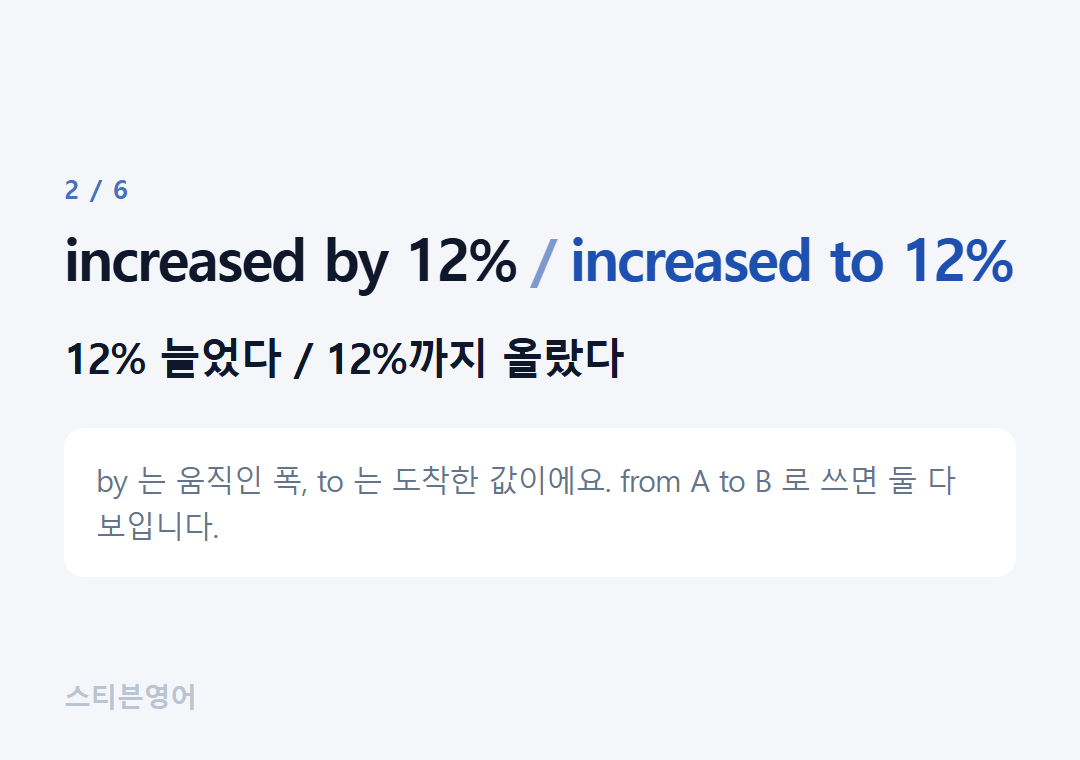 increased by 12% increased to 12% — 12% 늘었다 / 12%까지 올랐다