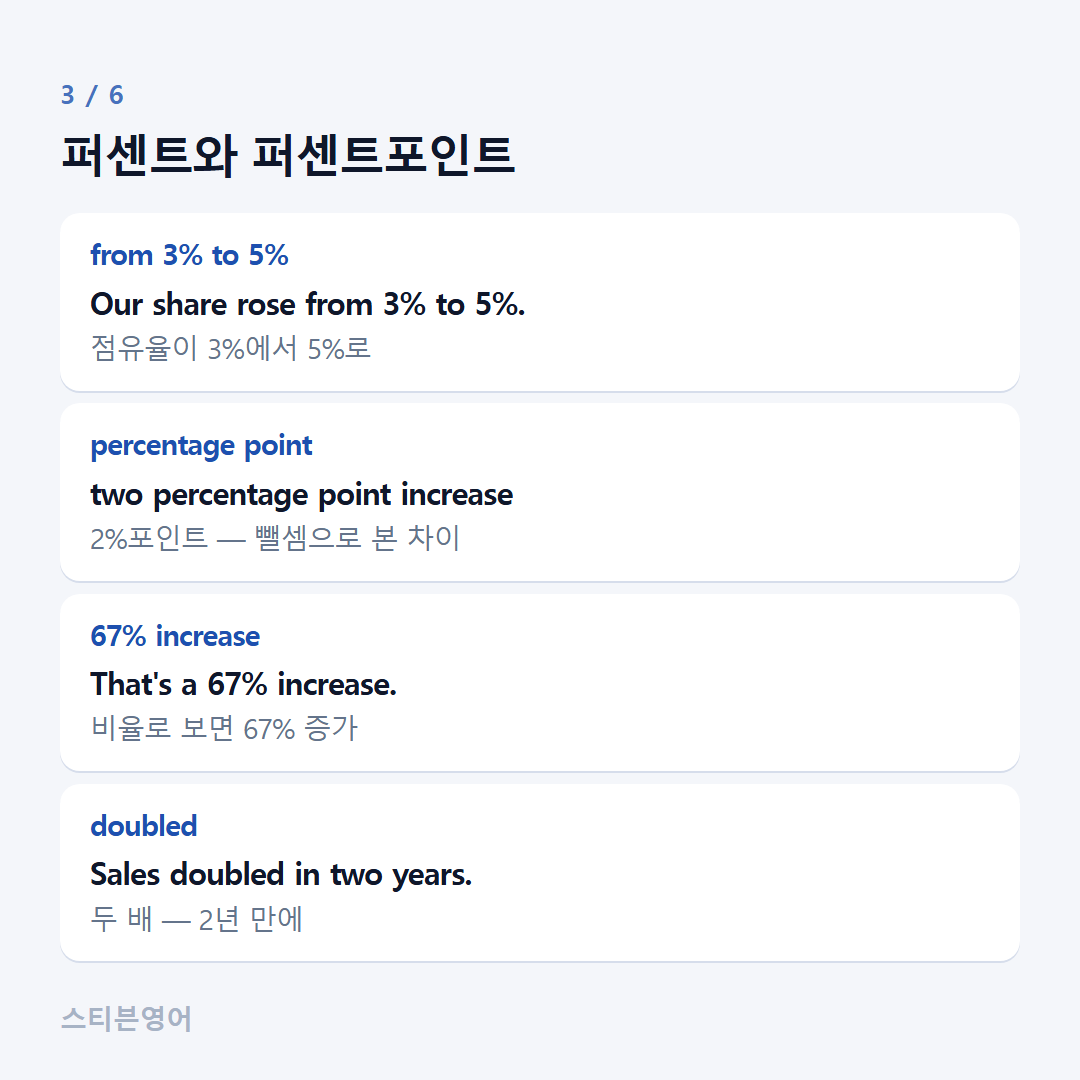 퍼센트와 퍼센트포인트 — from 3% to 5%, percentage point, 67% increase, doubled