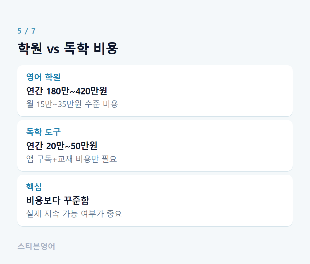 학원 vs 독학 비용 — 영어 학원, 독학 도구, 핵심