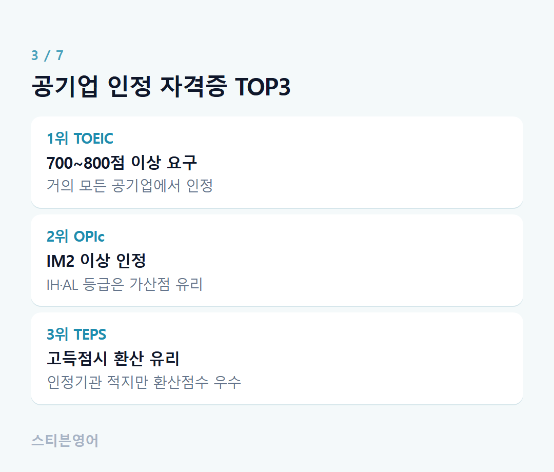 공기업 인정 자격증 TOP3 — 1위 TOEIC, 2위 OPIc, 3위 TEPS