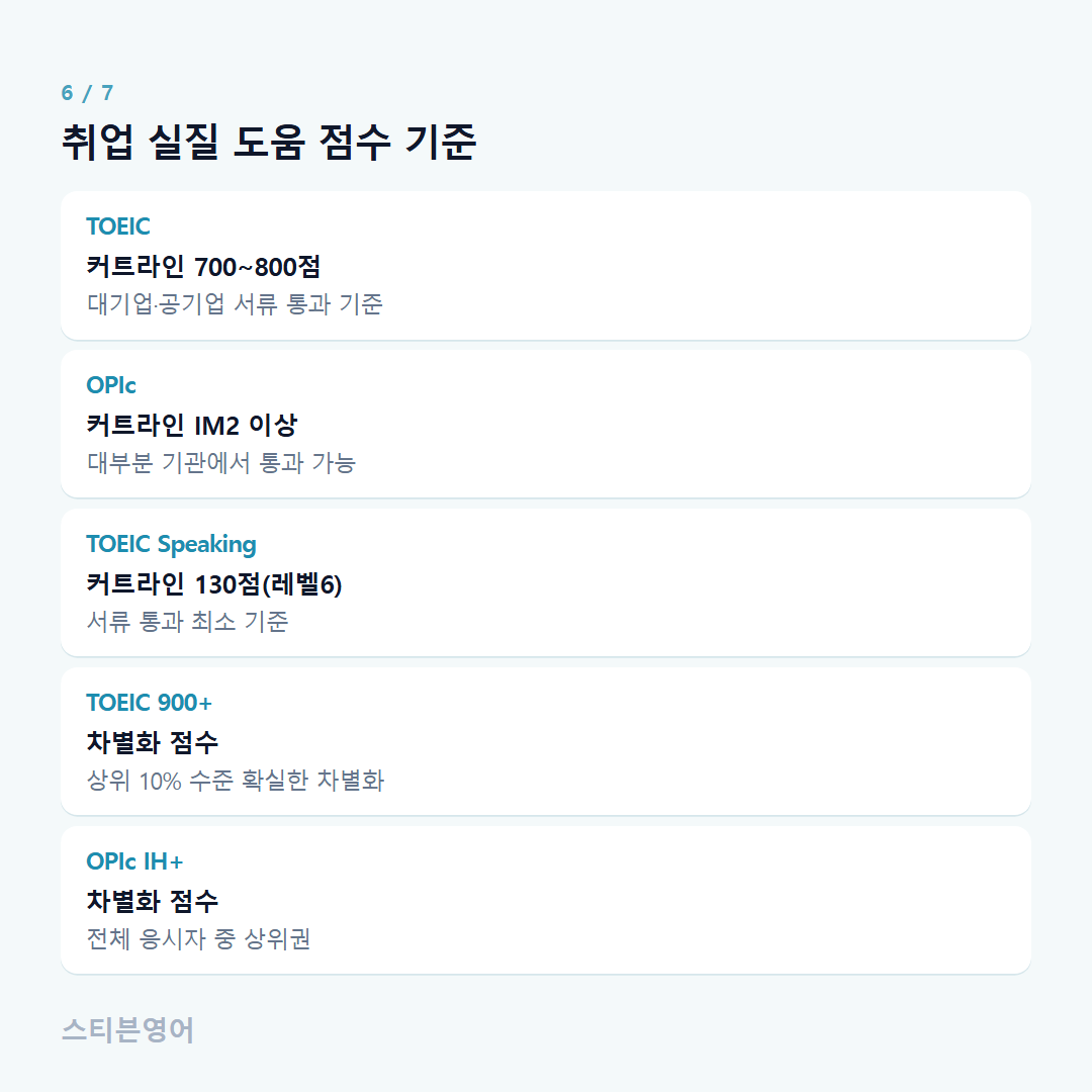 취업 실질 도움 점수 기준 — TOEIC, OPIc, TOEIC Speaking, TOEIC 900+, OPIc IH+