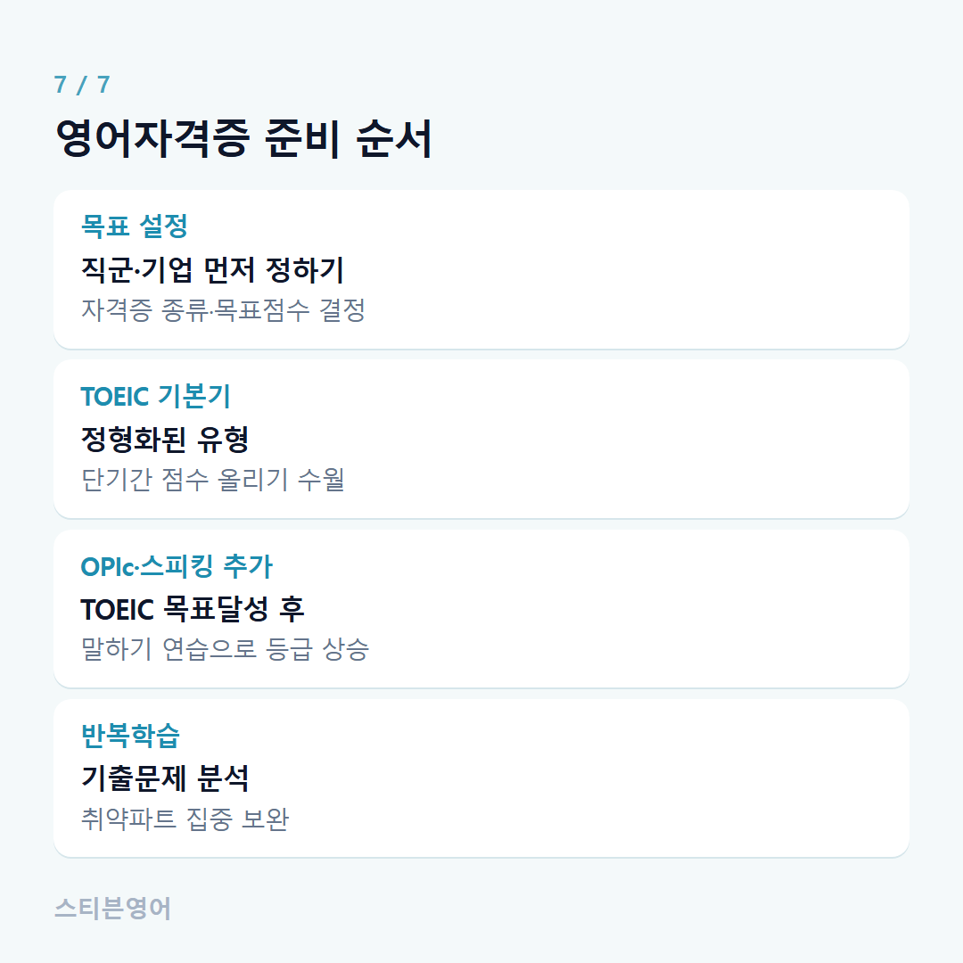 영어자격증 준비 순서 — 목표 설정, TOEIC 기본기, OPIc·스피킹 추가, 반복학습