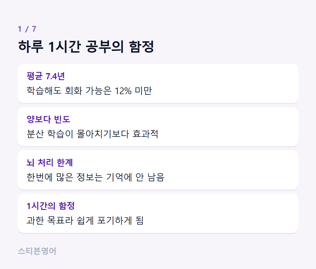 하루 1시간 공부의 함정 — 평균 7.4년, 양보다 빈도, 뇌 처리 한계, 1시간의 함정