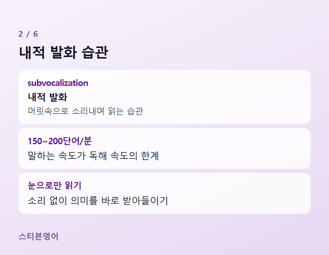 내적 발화 습관 — subvocalization, 150~200단어/분, 눈으로만 읽기