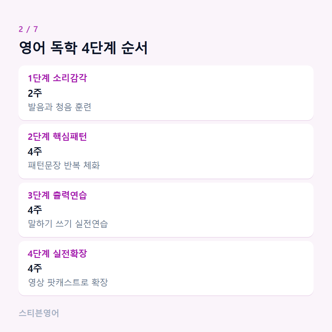 영어 독학 4단계 순서 — 1단계 소리감각, 2단계 핵심패턴, 3단계 출력연습, 4단계 실전확장
