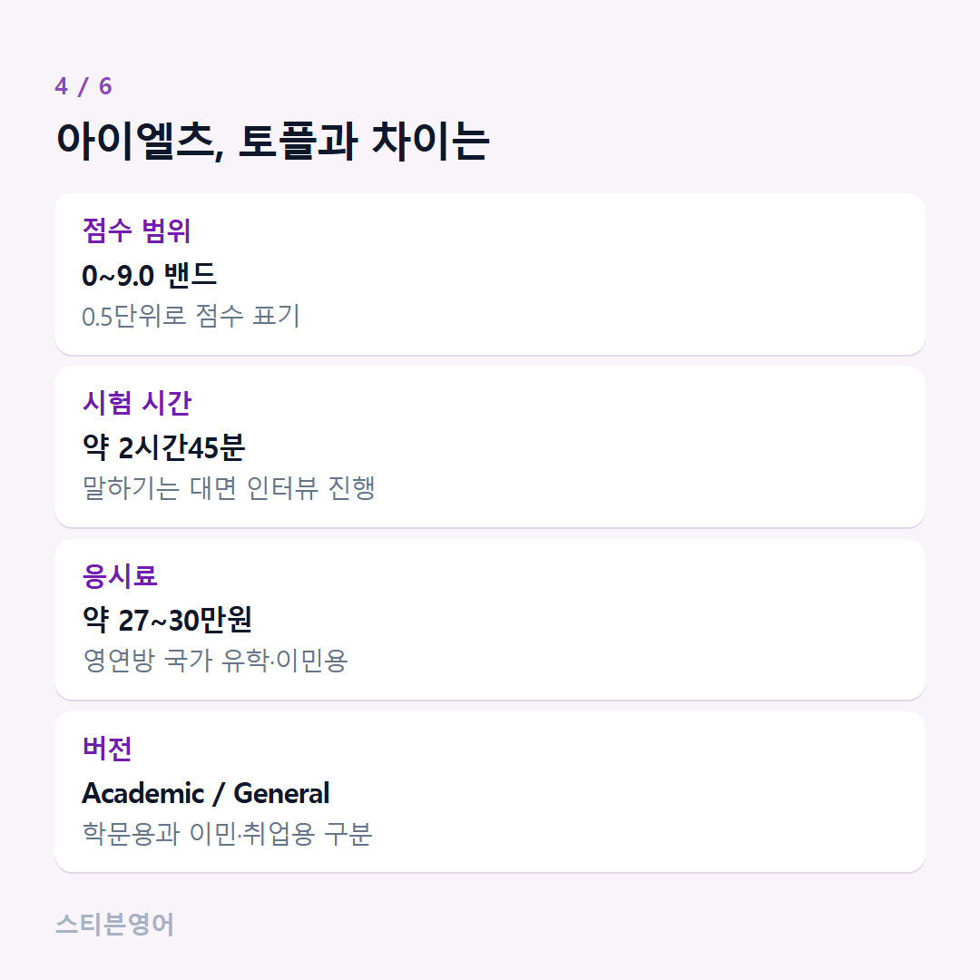 아이엘츠, 토플과 차이는 — 점수 범위, 시험 시간, 응시료, 버전