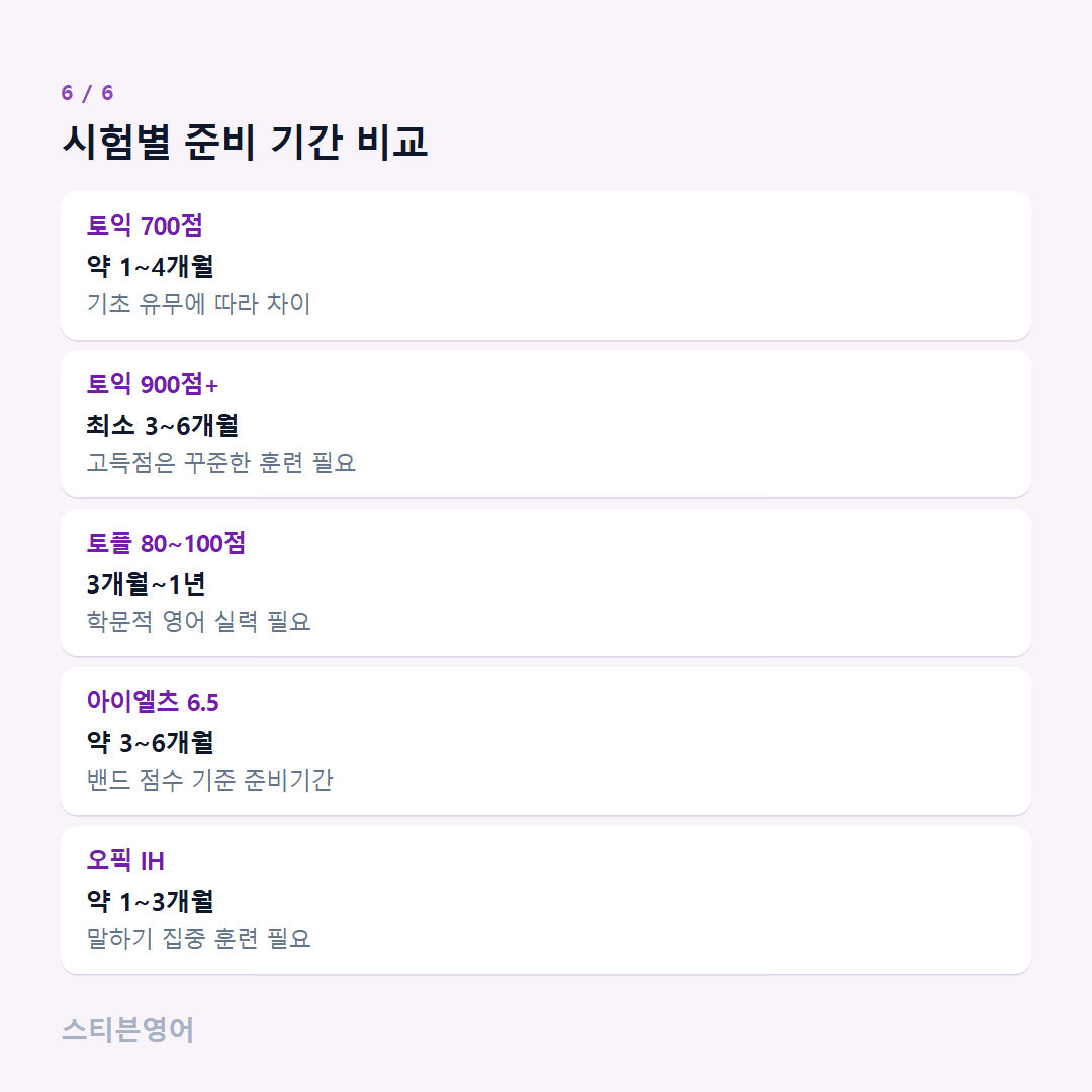 시험별 준비 기간 비교 — 토익 700점, 토익 900점+, 토플 80~100점, 아이엘츠 6.5, 오픽 IH