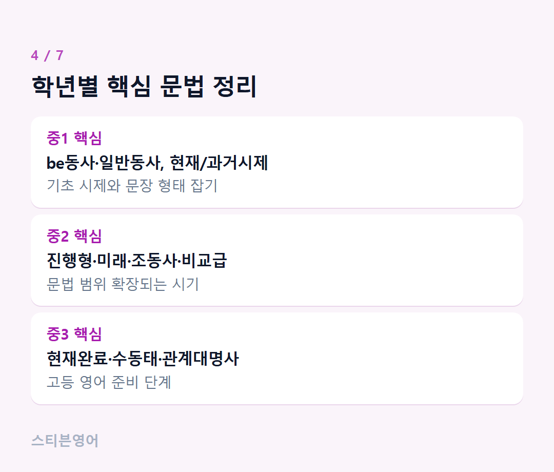 학년별 핵심 문법 정리 — 중1 핵심, 중2 핵심, 중3 핵심