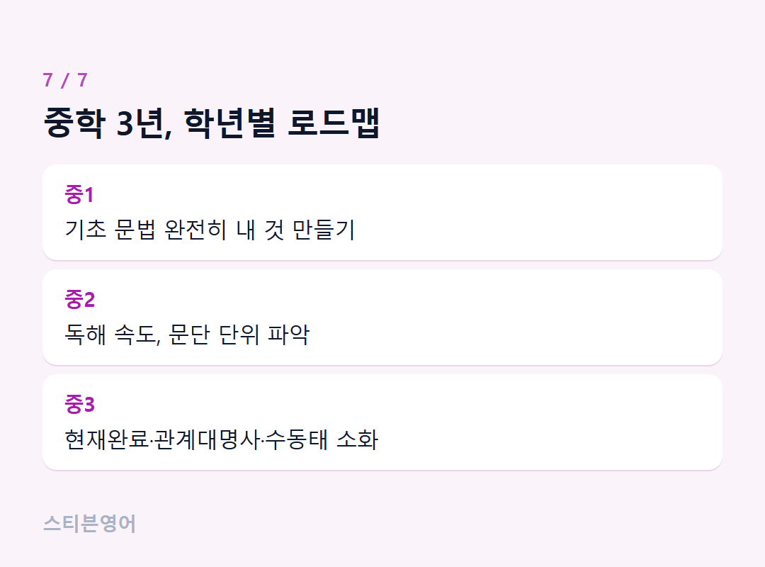 중학 3년, 학년별 로드맵 — 중1, 중2, 중3