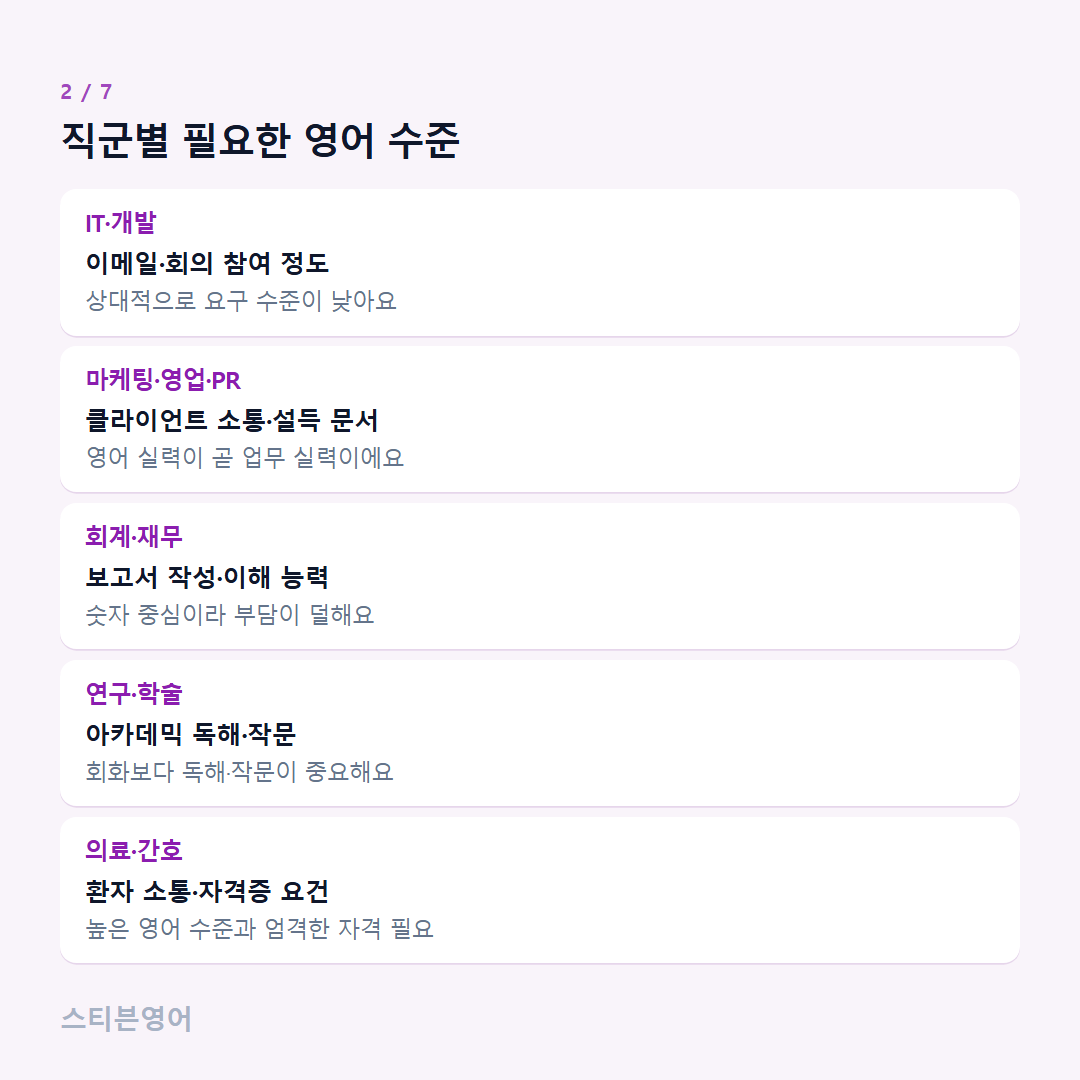 직군별 필요한 영어 수준 — IT·개발, 마케팅·영업·PR, 회계·재무, 연구·학술, 의료·간호