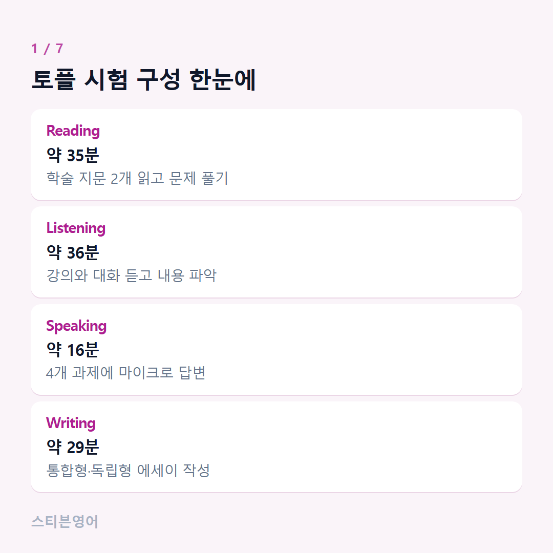 토플 시험 구성 한눈에 — Reading, Listening, Speaking, Writing