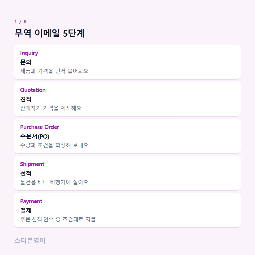 무역 이메일 5단계 — Inquiry, Quotation, Purchase Order, Shipment, Payment